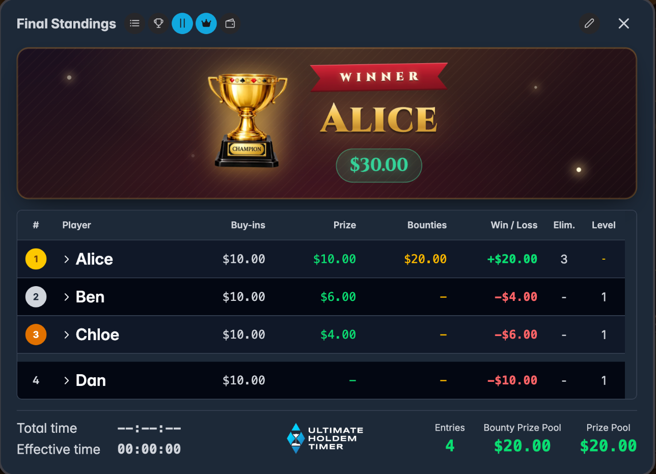 The final standings with the winner, prizes, bounties and each player's win or loss
